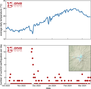 Figure 1: Plot of Te Wai ā-moe (Crater Lake) temperature (top) and number of earthquakes under the summit per day over time, from October 2023 to March 2024 (bottom – see inset for map of earthquake locations).