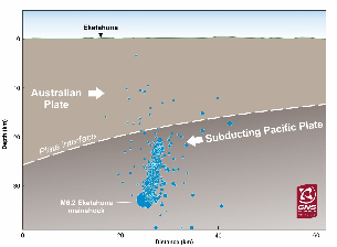 Cross-section through the earth below the Wairarapa. The mainshock and most of the aftershocks were occurring in the crust of the Pacific plate, which is diving below the Australian plate. Aftershocks between 20-22 January are plotted.